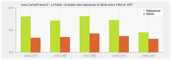 La Réole : Evolution des naissances et décès entre 1968 et 2007